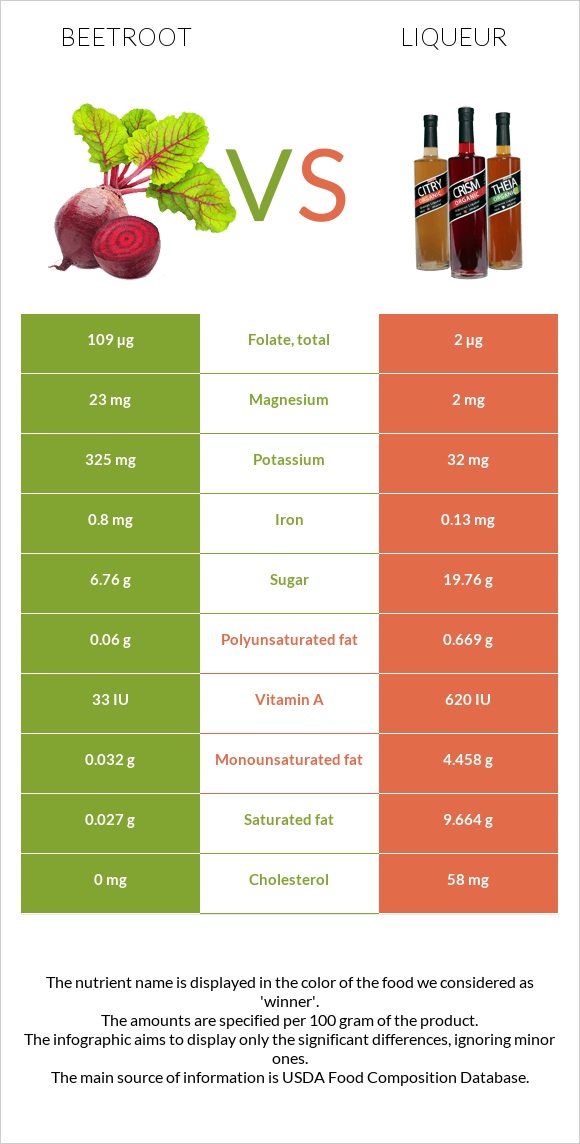 Beetroot vs Liqueur infographic