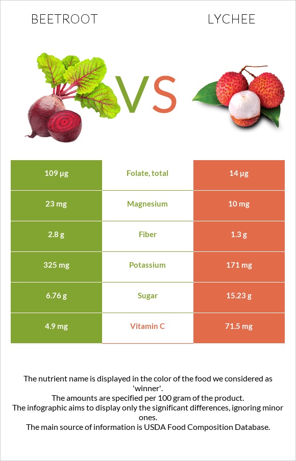 Beetroot vs Lychee infographic