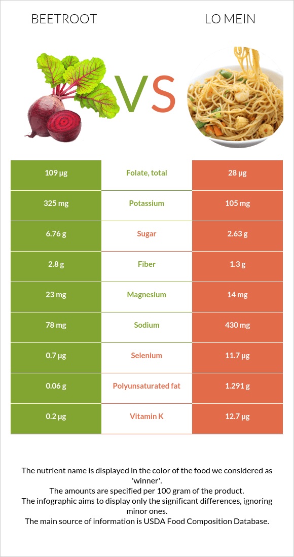Beetroot vs. Lo mein — InDepth Nutrition Comparison