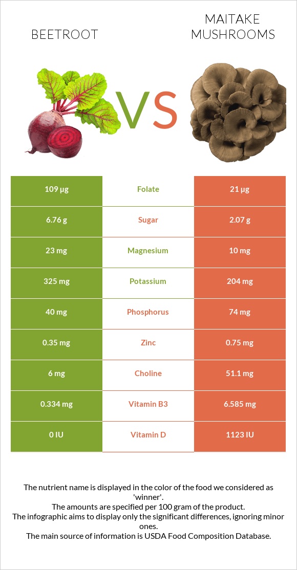 Beetroot vs Maitake mushrooms infographic