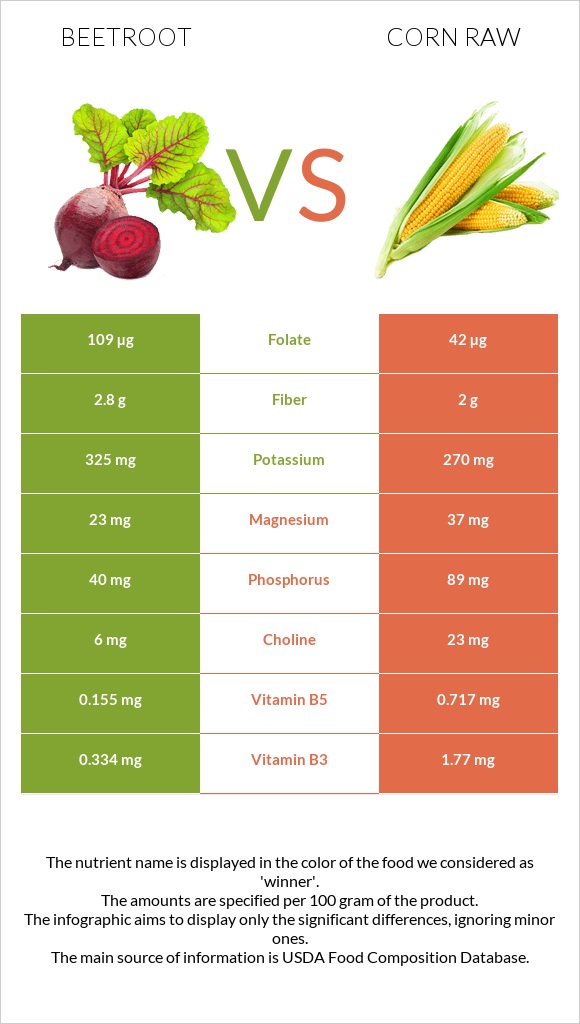 Beetroot vs Corn raw infographic