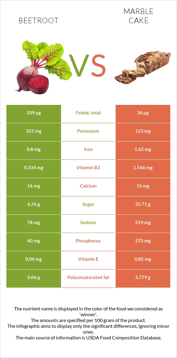 Beetroot vs Marble cake infographic