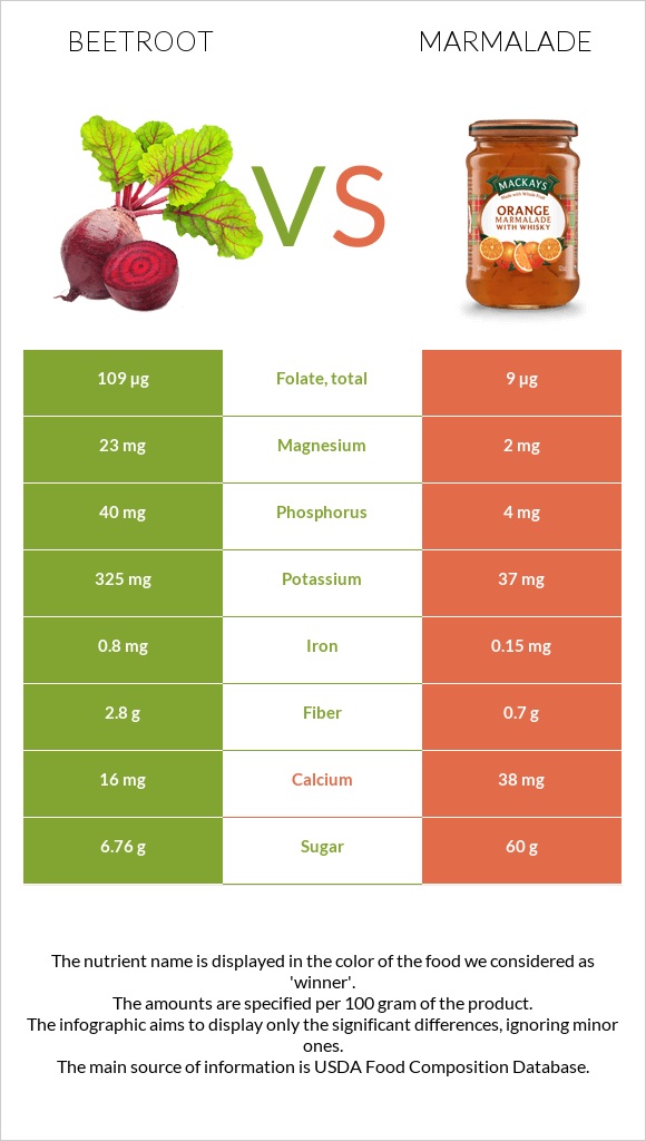 Beetroot vs Marmalade infographic