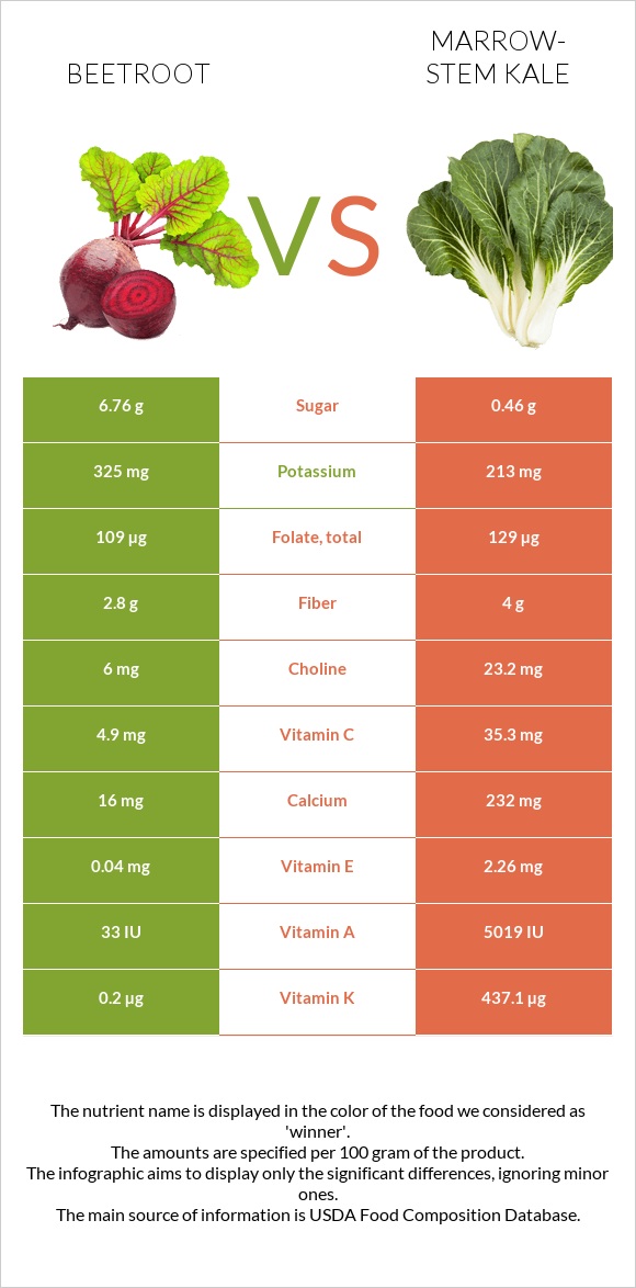 Beetroot vs Marrow-stem Kale infographic