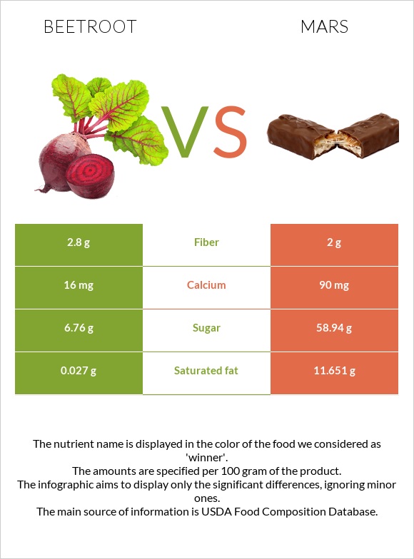Beetroot vs Mars infographic