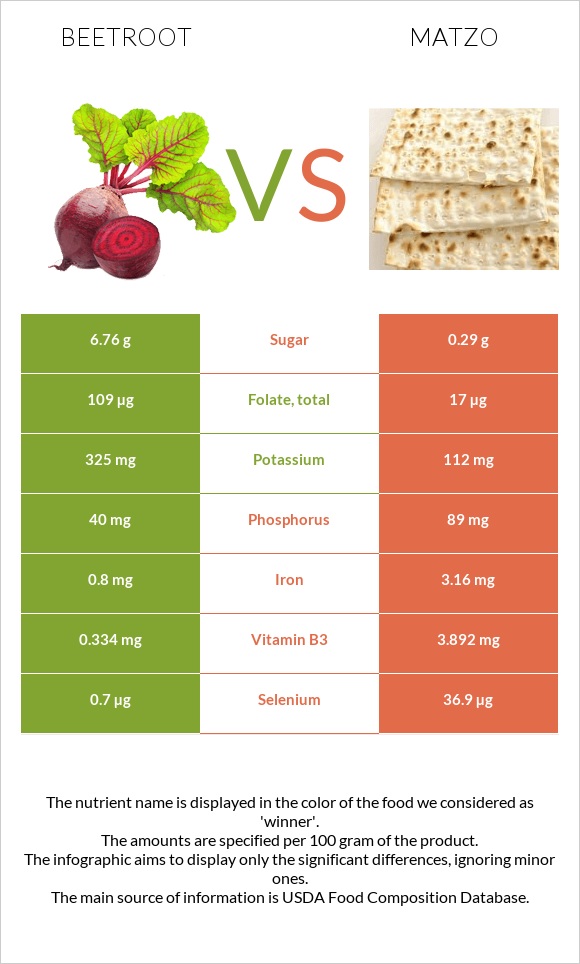 Beetroot vs Matzo infographic