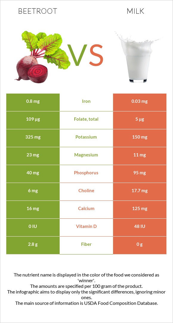 Beetroot vs Milk infographic