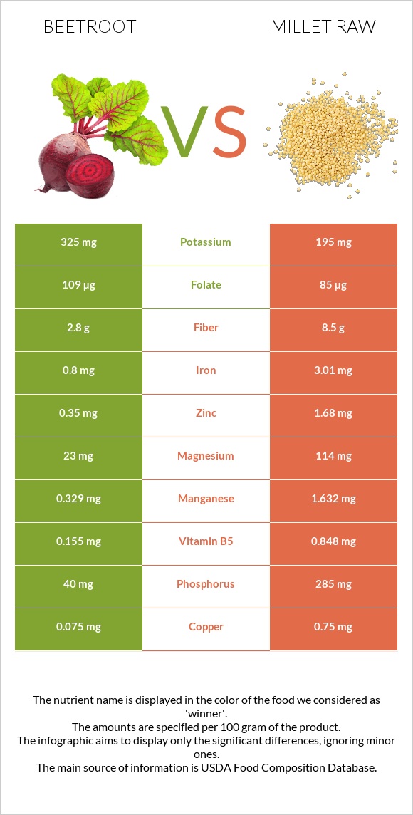 Beetroot vs Millet raw infographic