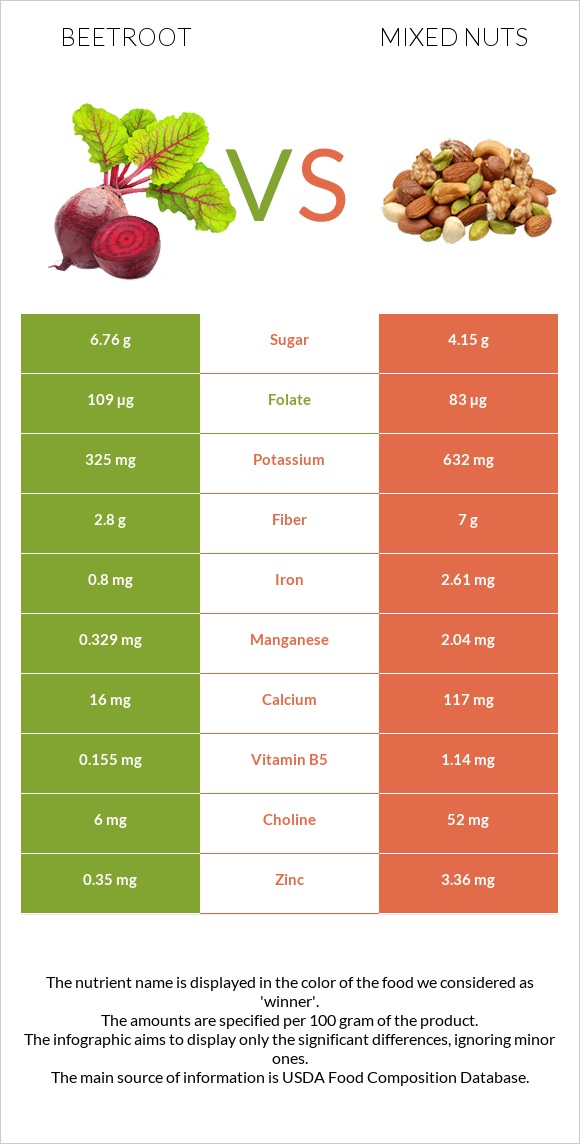 Beetroot vs Mixed nuts infographic