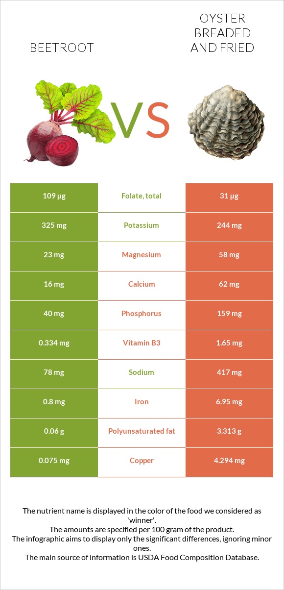 Beetroot vs Oyster breaded and fried infographic