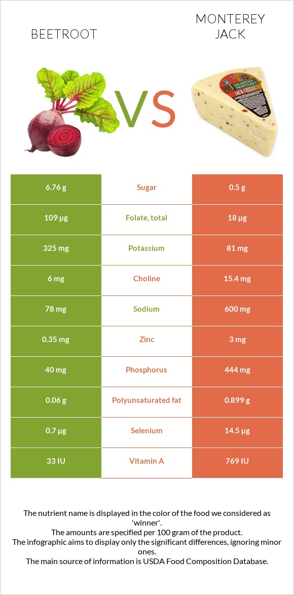 Beetroot vs Monterey Jack infographic