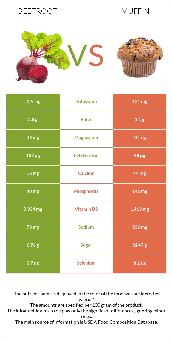 Beetroot vs Muffin infographic