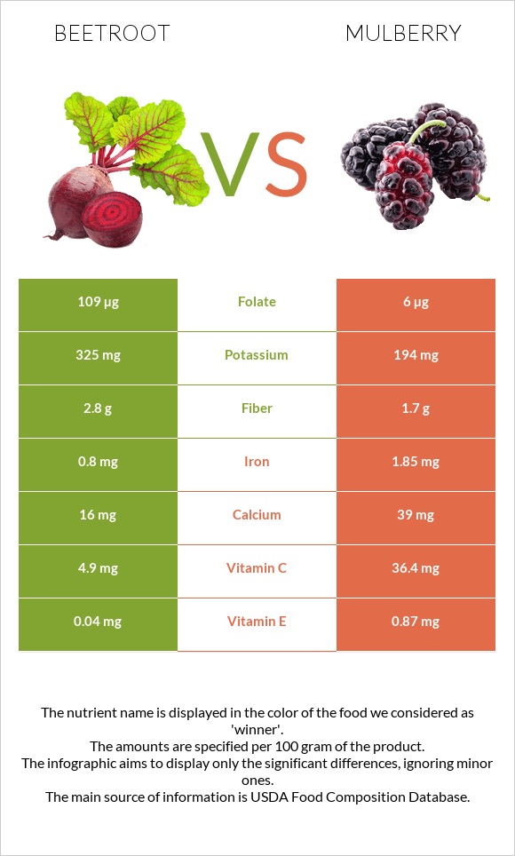 Beetroot vs Mulberry infographic