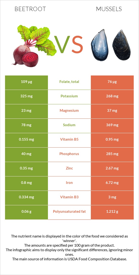 Ճակնդեղ vs Միդիա infographic