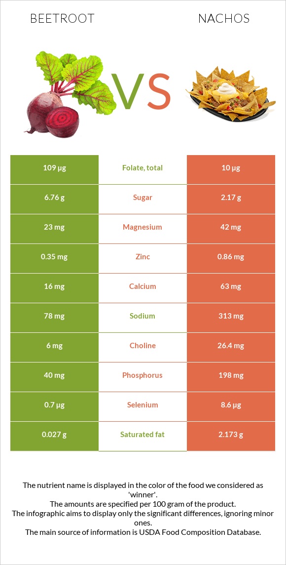 Beetroot vs Nachos infographic