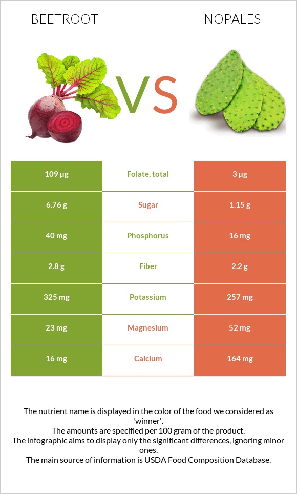 Beetroot vs Nopales infographic