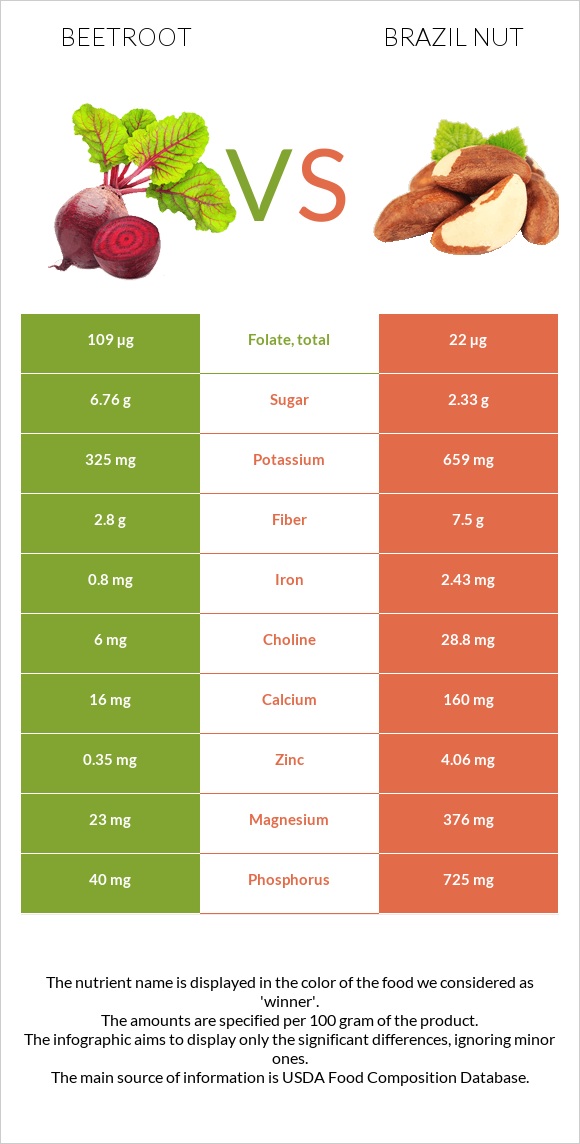 Beetroot vs Brazil nut infographic