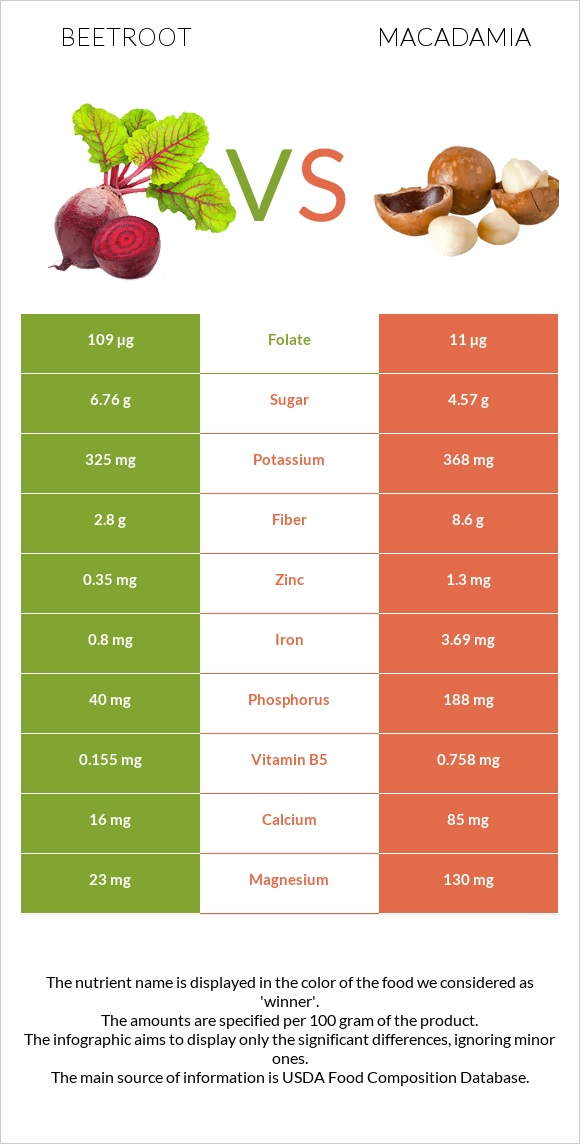 Beetroot vs Macadamia infographic