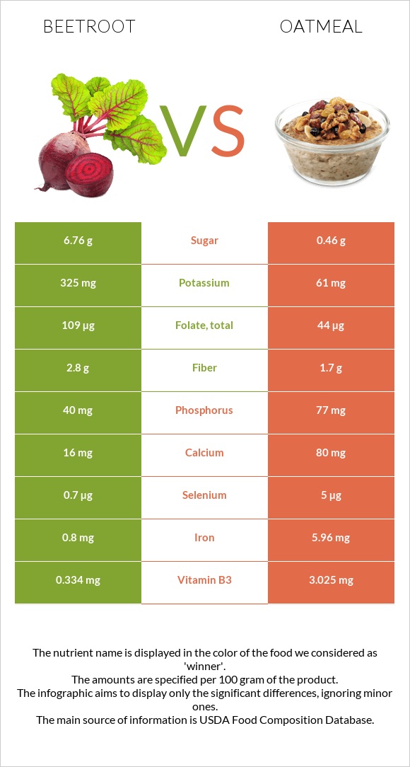 Beetroot vs Oatmeal infographic