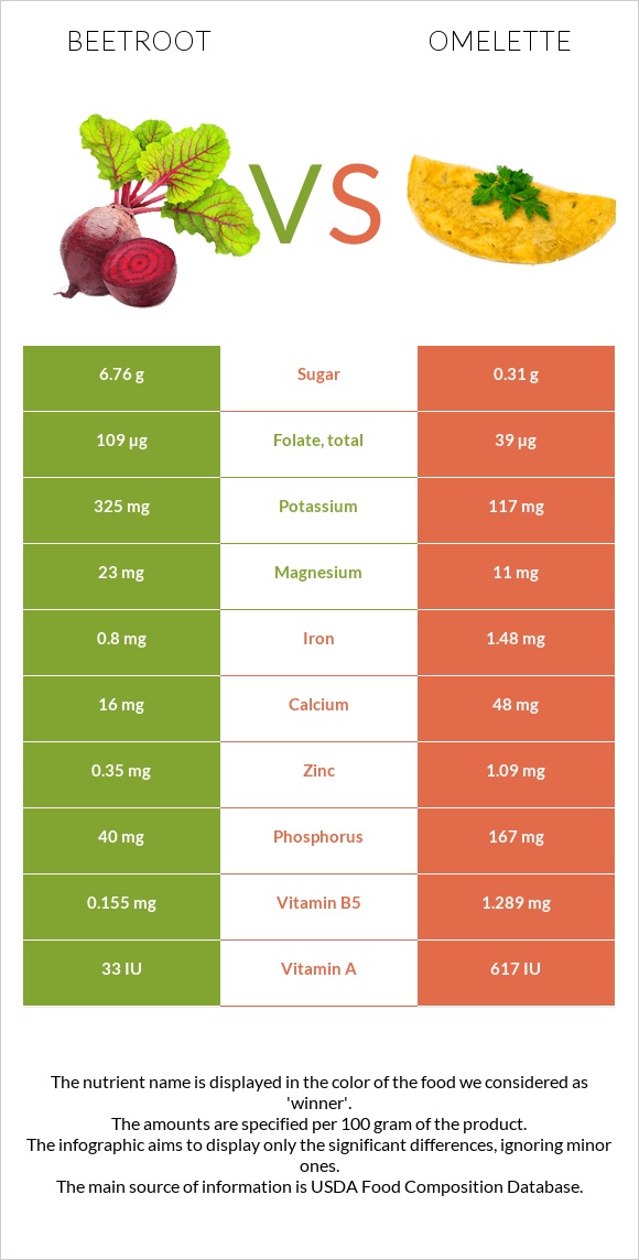 Beetroot vs Omelette infographic