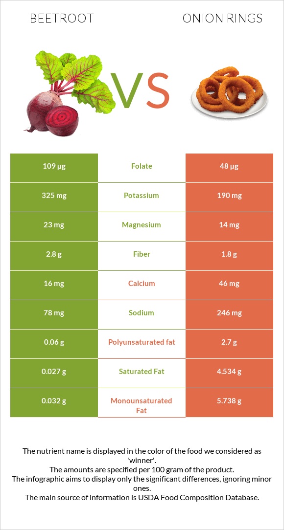 Beetroot vs Onion rings infographic