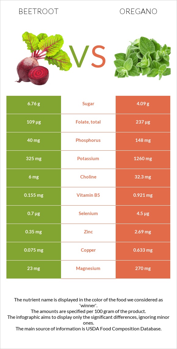 Beetroot vs Oregano infographic