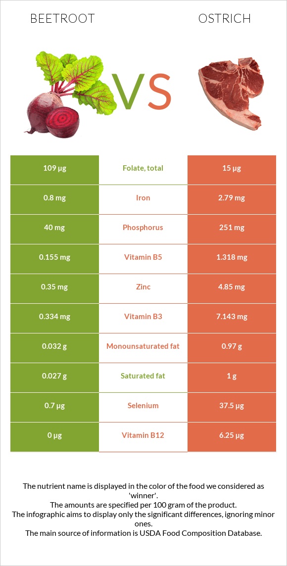 Beetroot vs Ostrich infographic