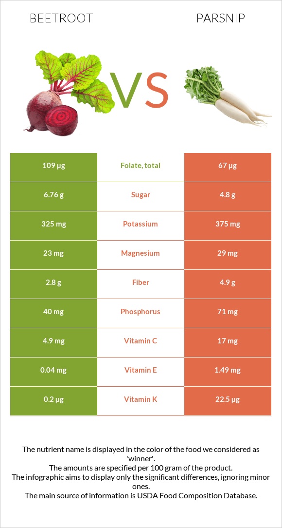 Beetroot vs Parsnip infographic