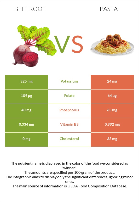 Beetroot vs Pasta infographic