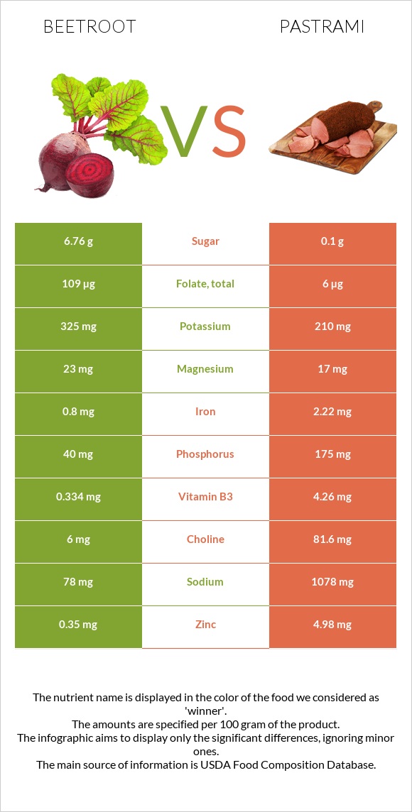 Beetroot vs Pastrami infographic