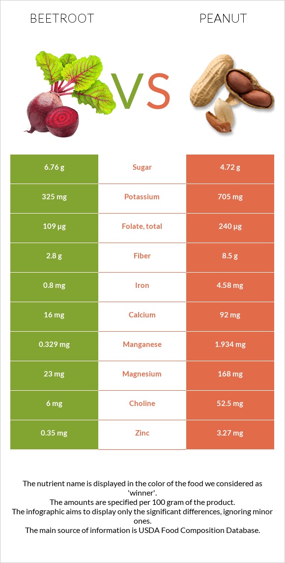 Beetroot vs Peanut infographic