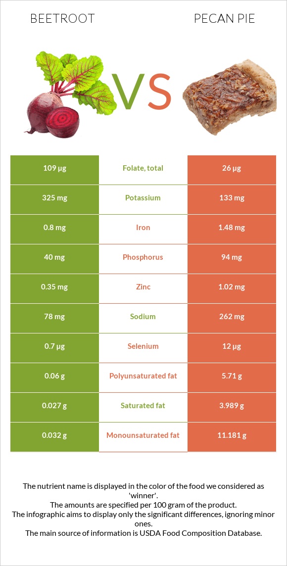 Beetroot vs Pecan pie infographic