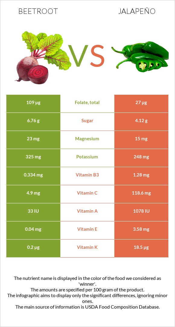 Ճակնդեղ vs Հալապենո infographic