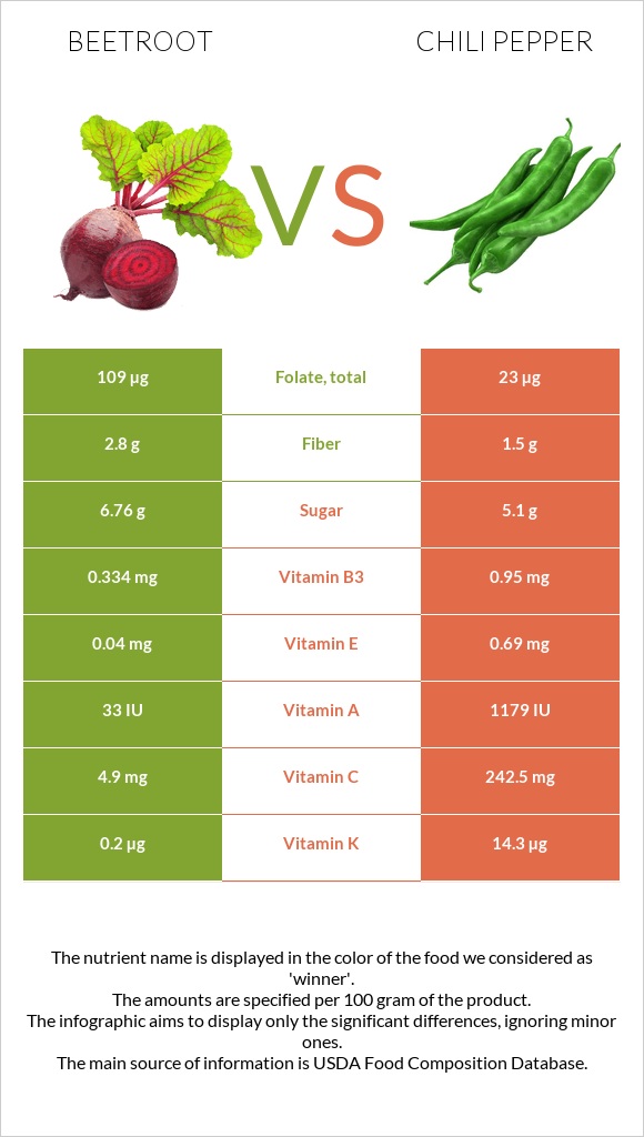 Beetroot vs Peppers infographic