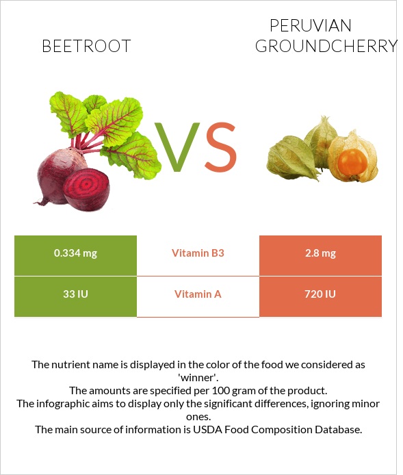 Beetroot vs Peruvian groundcherry infographic