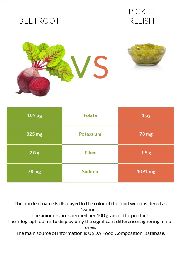 Beetroot vs Pickle relish infographic