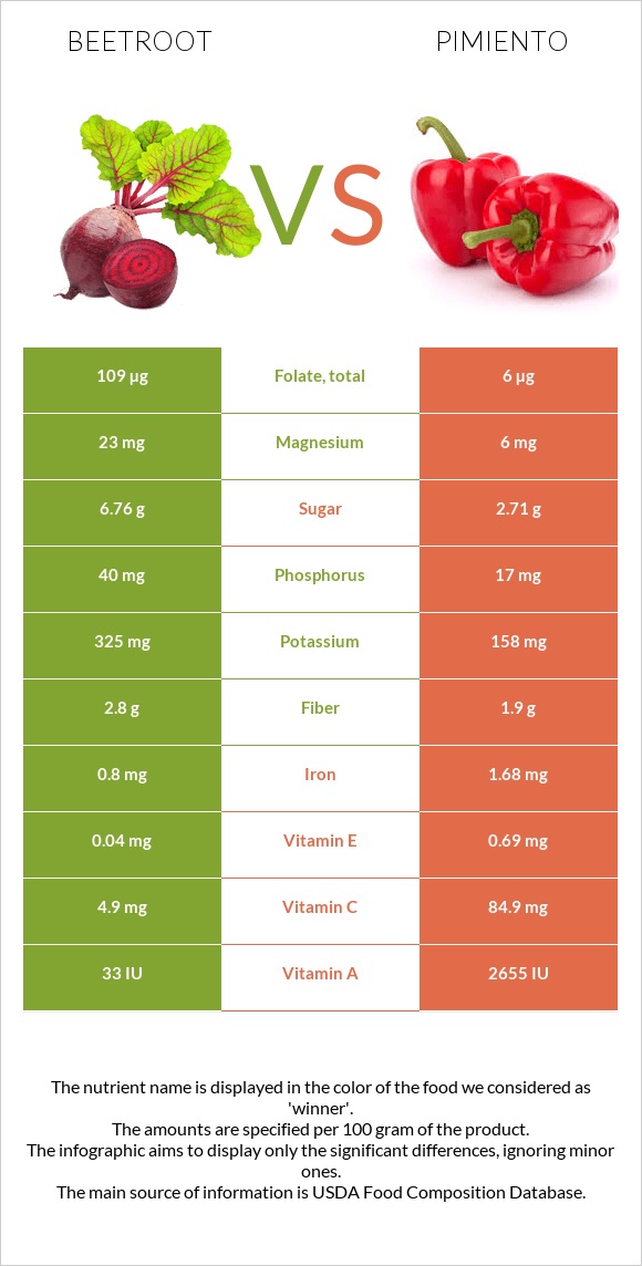 Beetroot vs Pimiento infographic