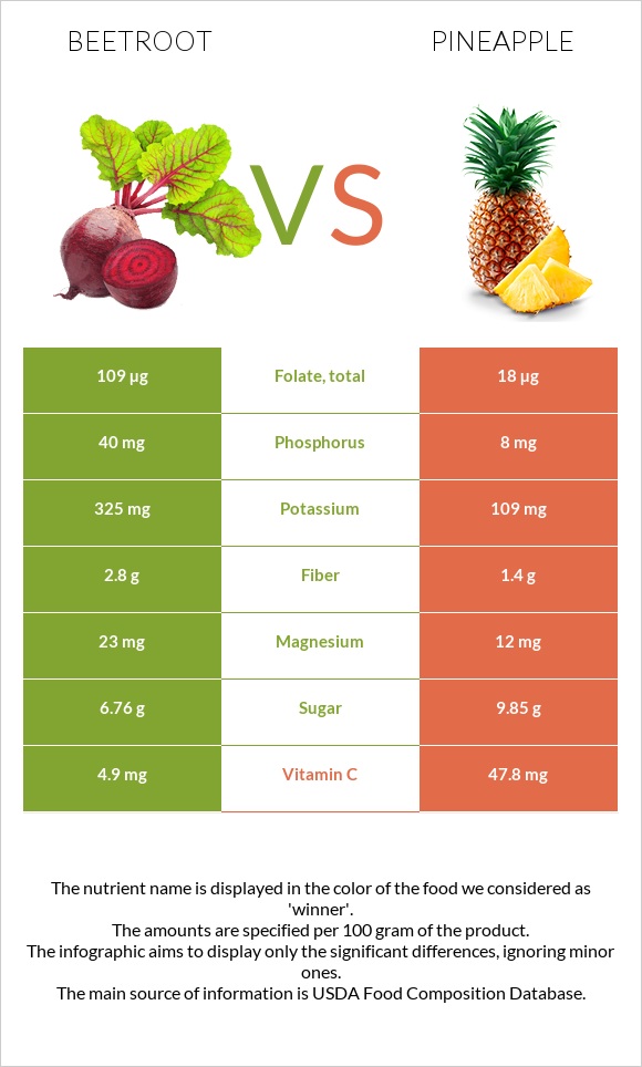 Beetroot vs Pineapple infographic