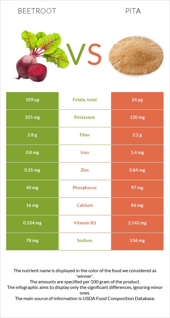 Beetroot vs Pita infographic