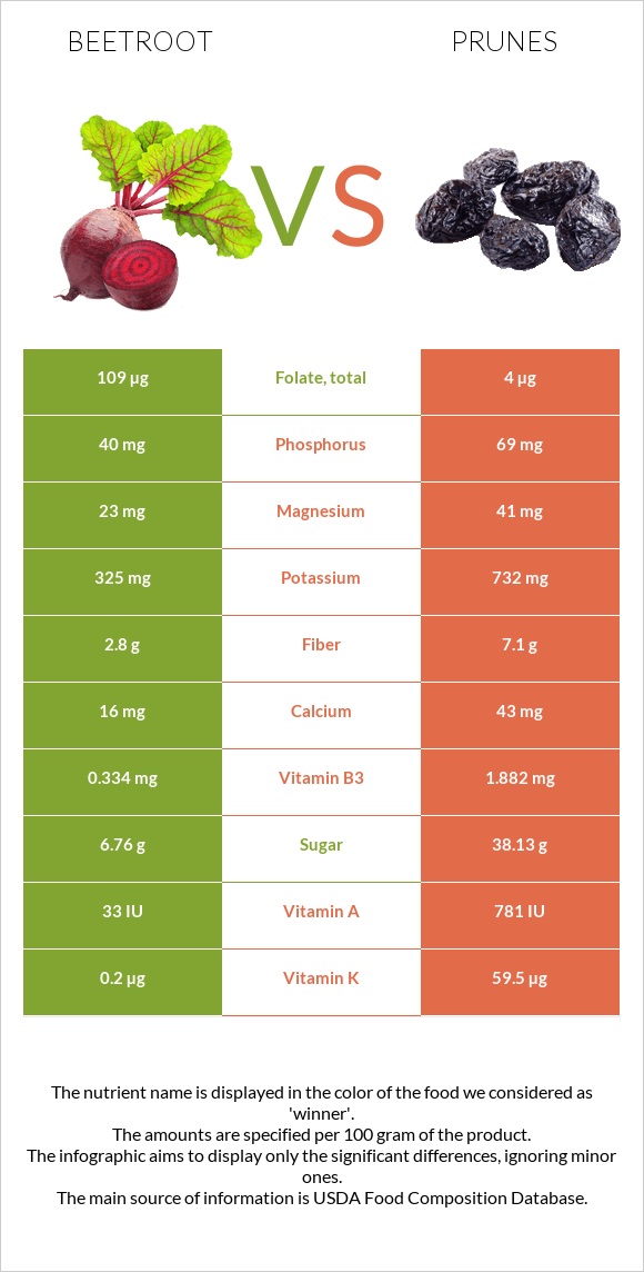 Ճակնդեղ vs Սալորաչիր infographic