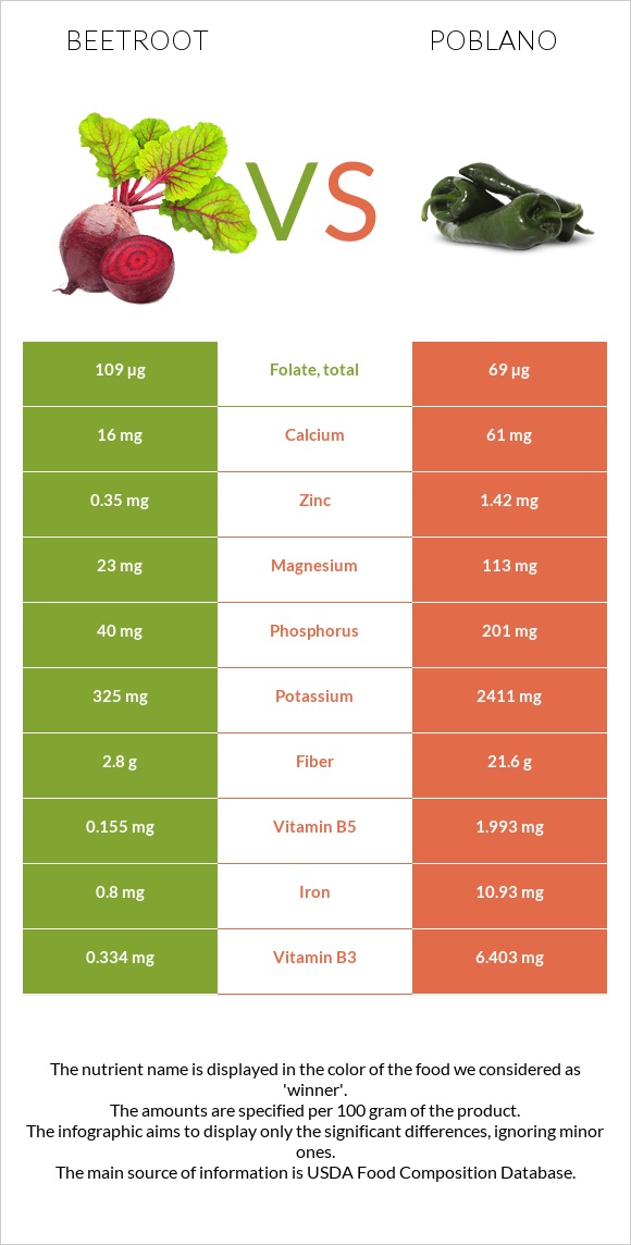 Beetroot vs Poblano infographic