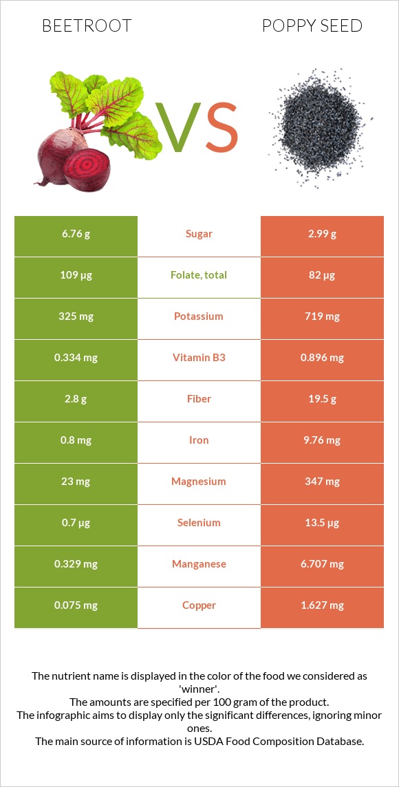 Ճակնդեղ vs Կակաչասերմ infographic