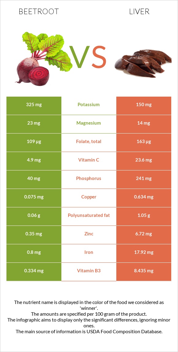 Beetroot vs Liver infographic