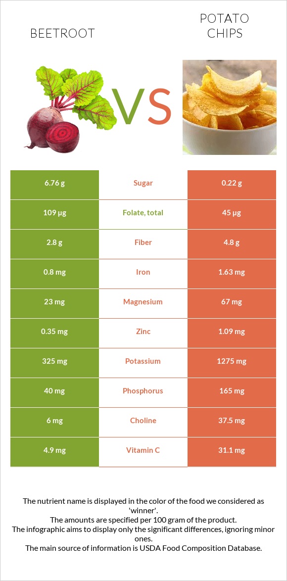 Beetroot vs Potato chips infographic