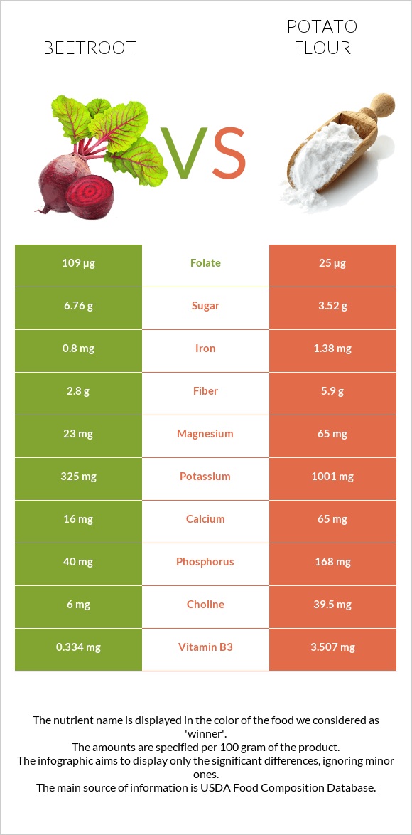 Beetroot vs Potato flour infographic