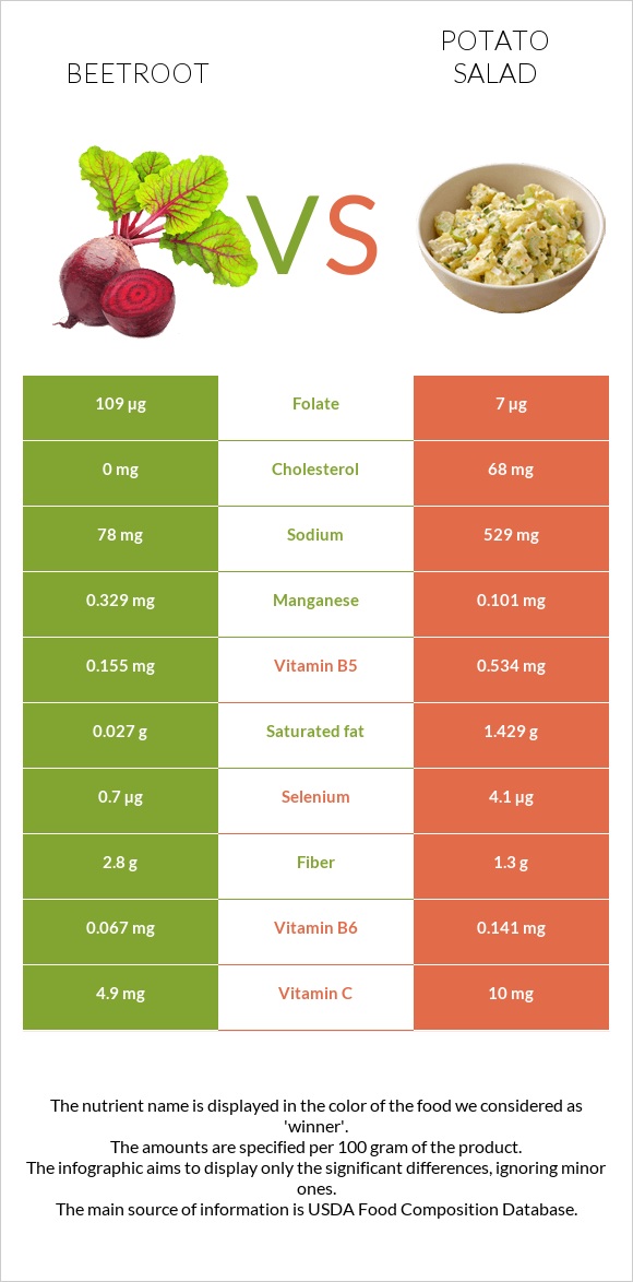 Ճակնդեղ vs Կարտոֆիլով աղցան infographic