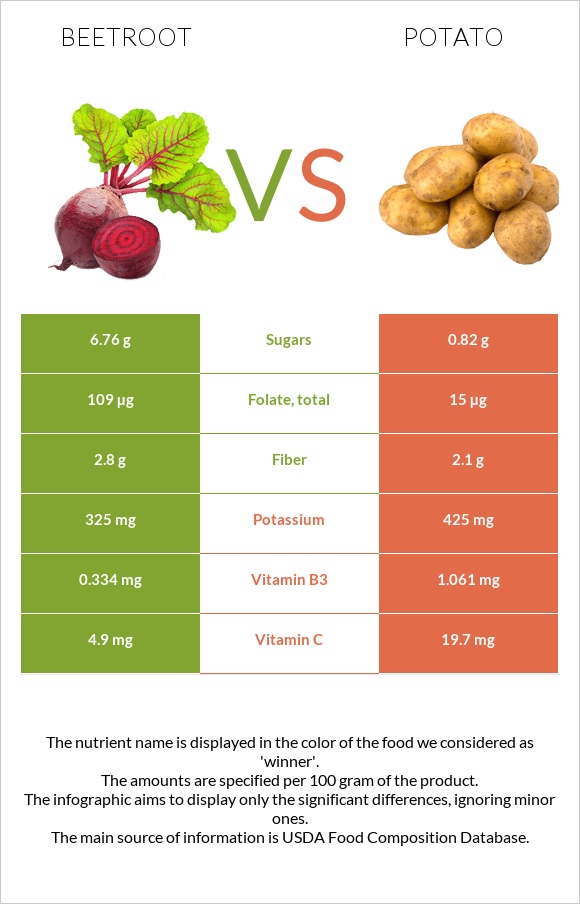 Beetroot vs Potato infographic