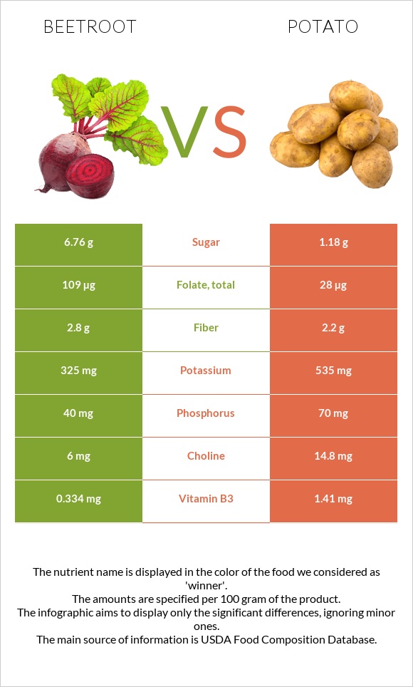 Ճակնդեղ vs Կարտոֆիլ infographic