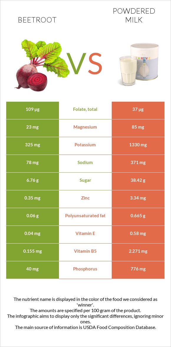 Beetroot vs Powdered milk infographic