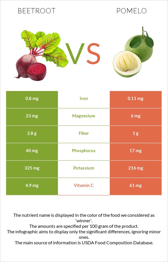 Beetroot vs Pomelo infographic